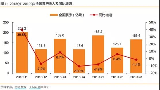 女星自曝8个月没拍戏，分析师却看到影视业“否极泰来”