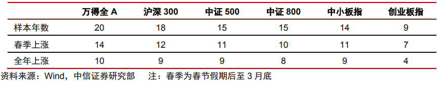 3000点没稳住，2020年还有“春季躁动”吗？