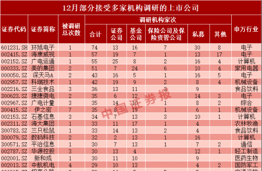 机构调研关注五大行业32家公司获扎堆调研