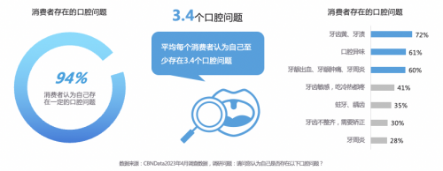 94%的消费者在为牙受罪，“牙釉质保护”成为关键？|CBNData报告