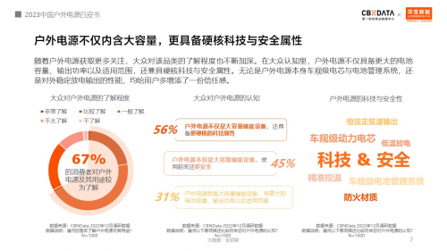 露营经济“燎原”，户外电源如何用科技焕新踏青季？